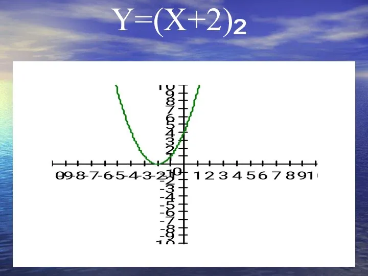 Y=(X+2)²