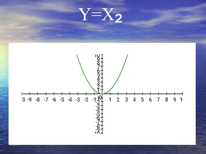 Y=X²