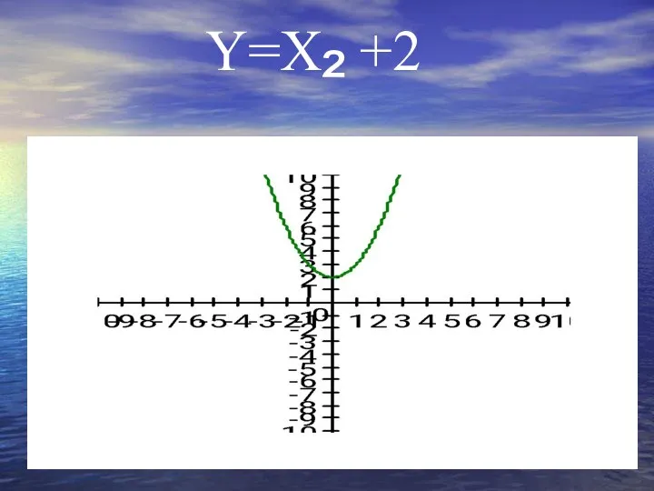 Y=X² +2
