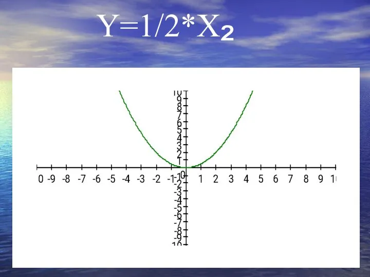 Y=1/2*X²