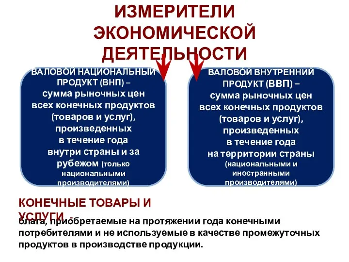 ИЗМЕРИТЕЛИ ЭКОНОМИЧЕСКОЙ ДЕЯТЕЛЬНОСТИ ВАЛОВО́Й ВНУТРЕННИЙ ПРОДУКТ (ВВП) – сумма рыночных цен