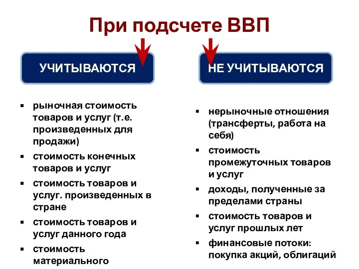 При подсчете ВВП УЧИТЫВАЮТСЯ НЕ УЧИТЫВАЮТСЯ рыночная стоимость товаров и услуг