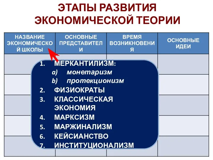 ЭТАПЫ РАЗВИТИЯ ЭКОНОМИЧЕСКОЙ ТЕОРИИ МЕРКАНТИЛИЗМ: монетаризм протекционизм ФИЗИОКРАТЫ КЛАССИЧЕСКАЯ ЭКОНОМИЯ МАРКСИЗМ МАРЖИНАЛИЗМ КЕЙСИАНСТВО ИНСТИТУЦИОНАЛИЗМ