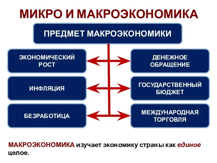 МИКРО И МАКРОЭКОНОМИКА ПРЕДМЕТ МАКРОЭКОНОМИКИ ЭКОНОМИЧЕСКИЙ РОСТ ИНФЛЯЦИЯ БЕЗРАБОТИЦА ДЕНЕЖНОЕ ОБРАЩЕНИЕ