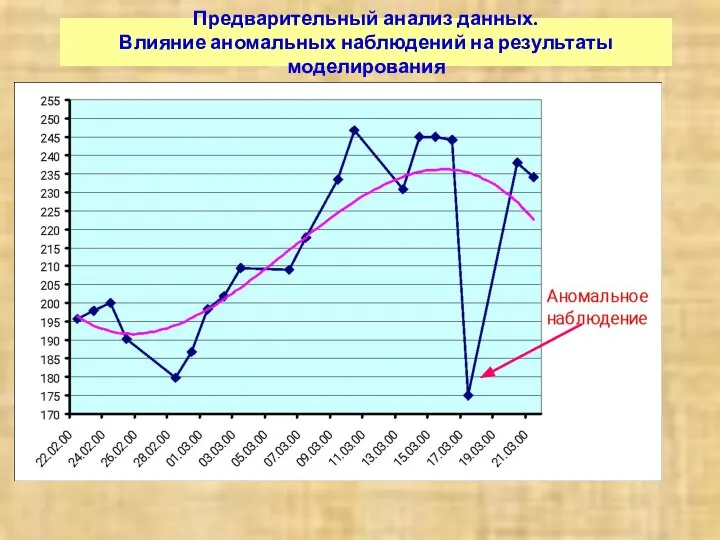 Предварительный анализ данных. Влияние аномальных наблюдений на результаты моделирования