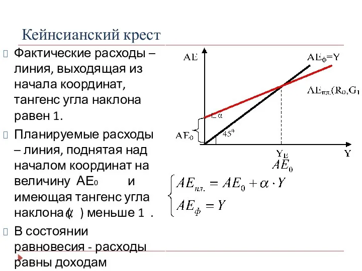 Кейнсианский крест Фактические расходы – линия, выходящая из начала координат, тангенс