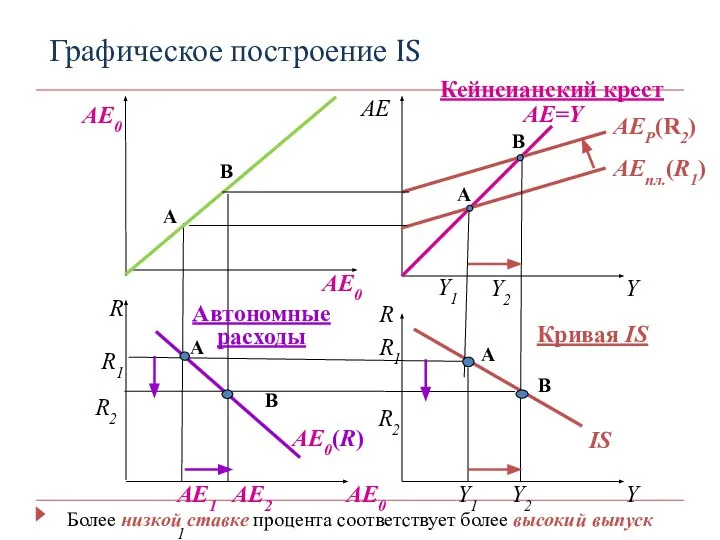 Графическое построение IS AE Y R Y R AE0 AE=Y AEпл.(R1)