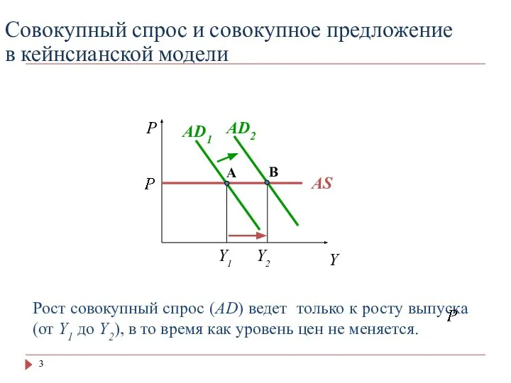 Совокупный спрос и совокупное предложение в кейнсианской модели AD1 Y1 AD2