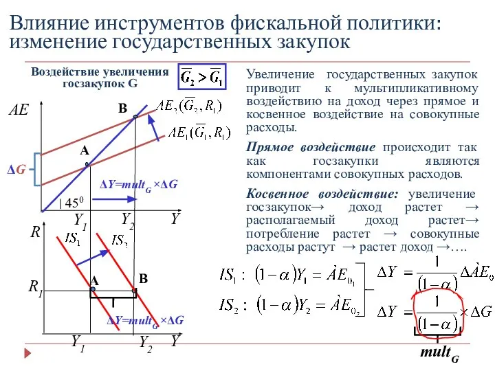 Влияние инструментов фискальной политики: изменение государственных закупок Воздействие увеличения госзакупок G