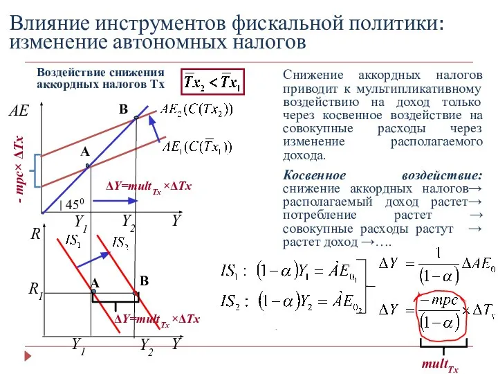 Влияние инструментов фискальной политики: изменение автономных налогов Воздействие снижения аккордных налогов