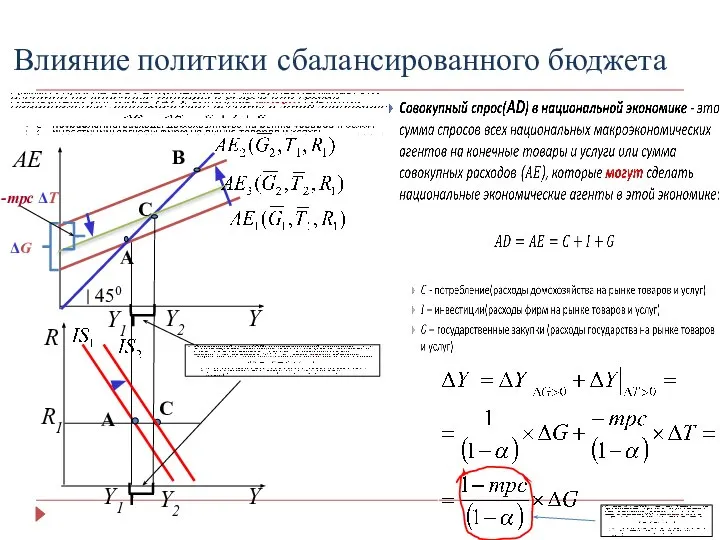 Влияние политики сбалансированного бюджета AE Y R Y ΔG 450 Y2