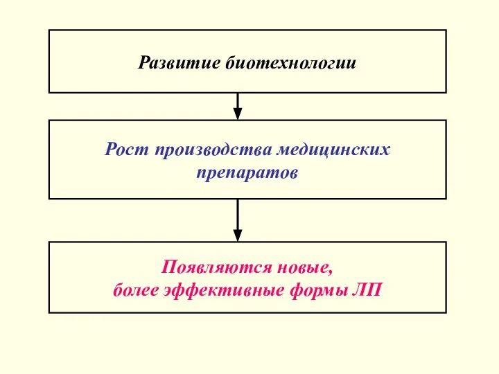 Развитие биотехнологии Рост производства медицинских препаратов Появляются новые, более эффективные формы ЛП