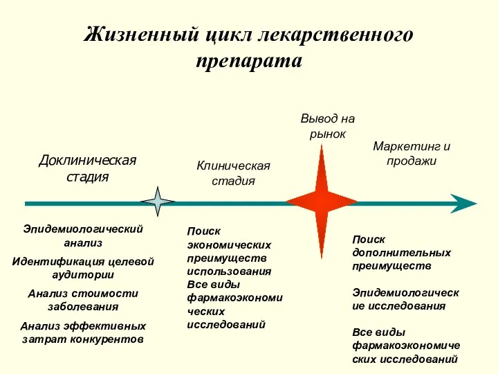 Жизненный цикл лекарственного препарата Доклиническая стадия Эпидемиологический анализ Идентификация целевой аудитории