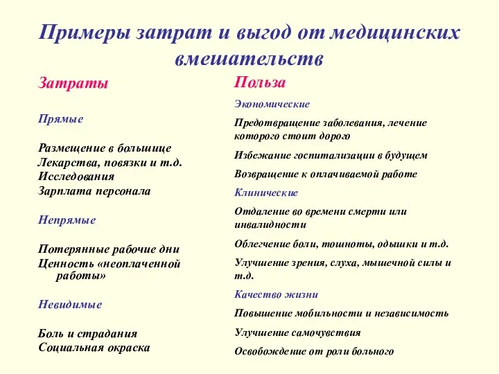 Примеры затрат и выгод от медицинских вмешательств Затраты Прямые Размещение в