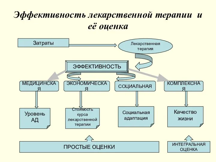 Эффективность лекарственной терапии и её оценка Затраты Лекарственная терапия МЕДИЦИНСКАЯ ЭКОНОМИЧЕСКАЯ