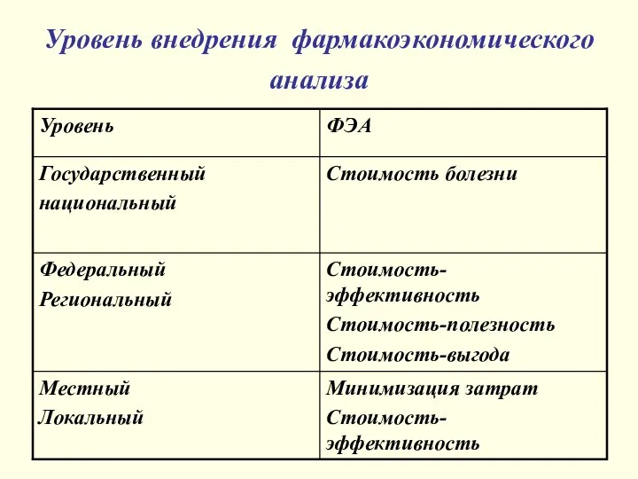 Уровень внедрения фармакоэкономического анализа