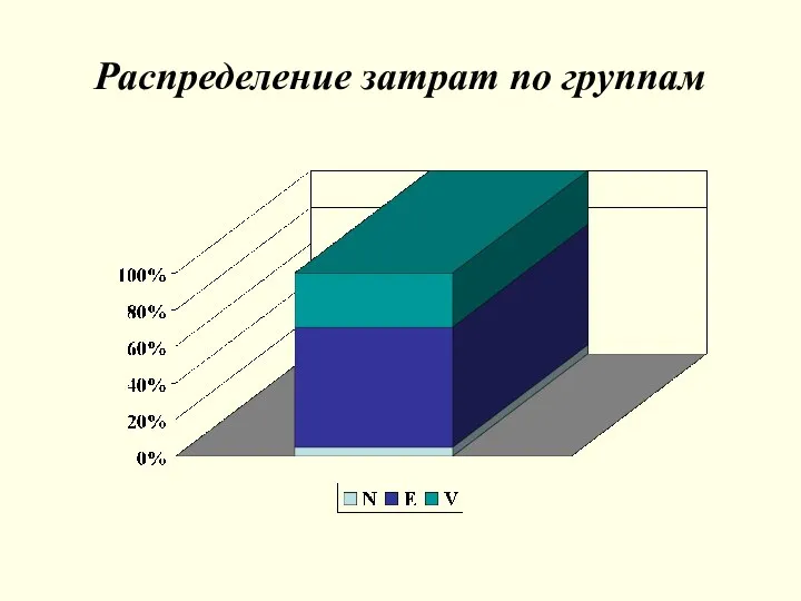 Распределение затрат по группам