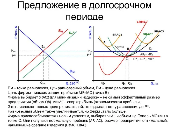 Предложение в долгосрочном периоде Ем – точка равновесия, Qm- равновесный объем,