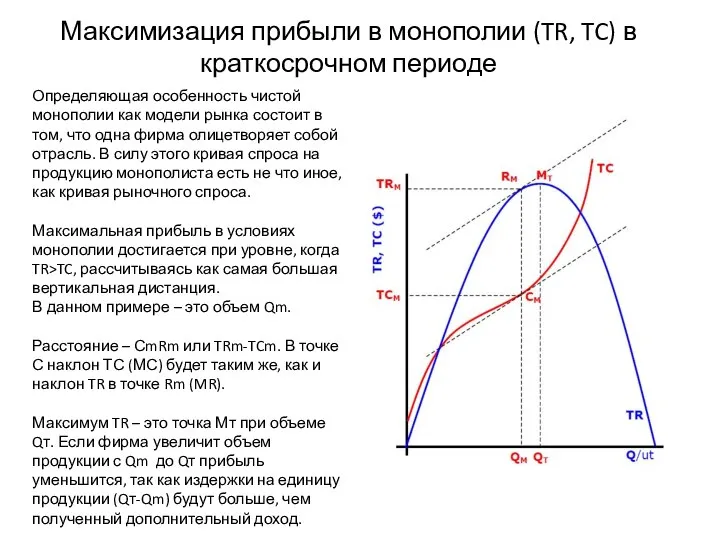 Максимизация прибыли в монополии (TR, TC) в краткосрочном периоде Определяющая особенность