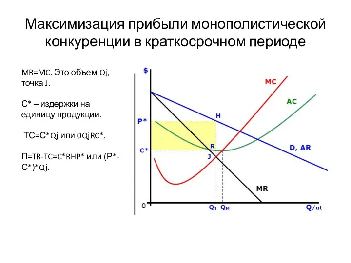 Максимизация прибыли монополистической конкуренции в краткосрочном периоде MR=MC. Это объем Qj,