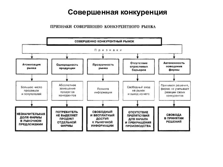 Совершенная конкуренция