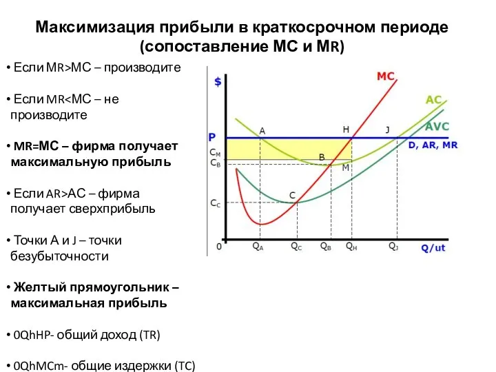 Максимизация прибыли в краткосрочном периоде (сопоставление МС и МR) Если МR>МС