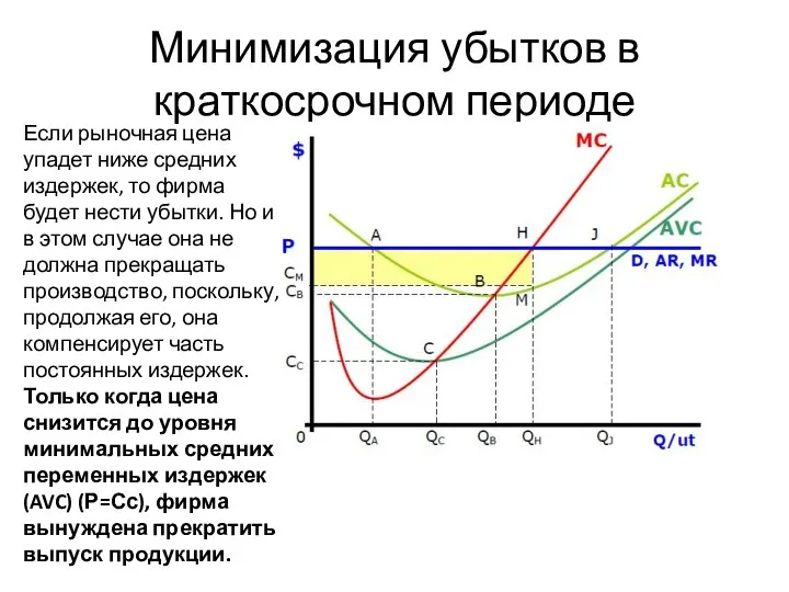 Минимизация убытков в краткосрочном периоде Если рыночная цена упадет ниже средних