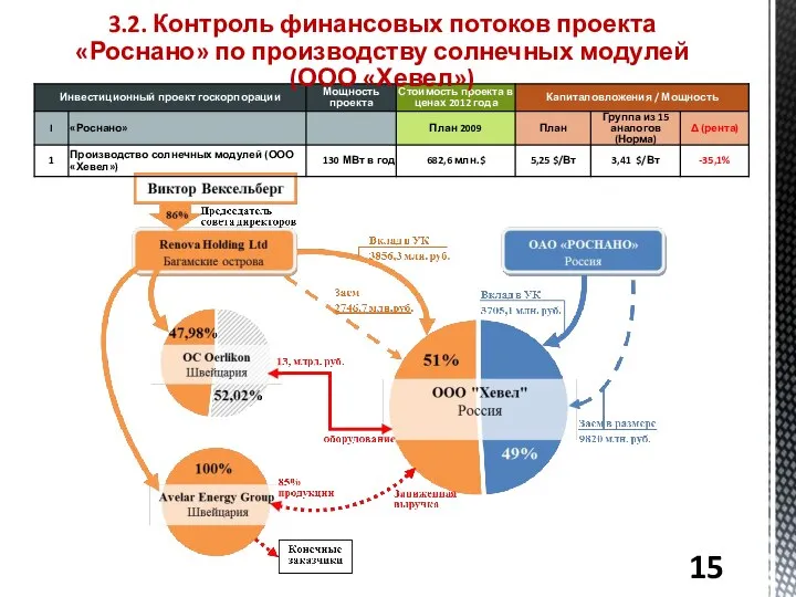 3.2. Контроль финансовых потоков проекта «Роснано» по производству солнечных модулей (ООО «Хевел»)