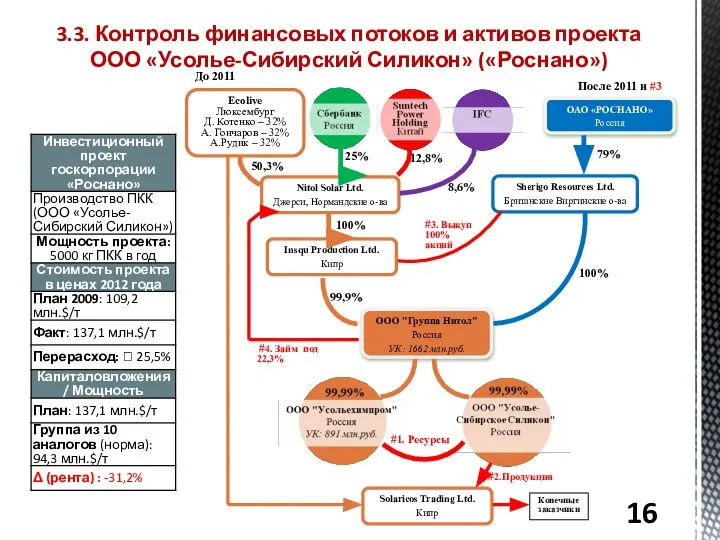 3.3. Контроль финансовых потоков и активов проекта ООО «Усолье-Сибирский Силикон» («Роснано»)