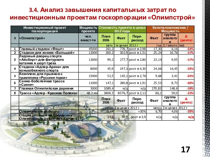 3.4. Анализ завышения капитальных затрат по инвестиционным проектам госкорпорации «Олимпстрой»