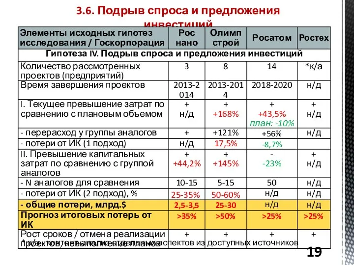 3.6. Подрыв спроса и предложения инвестиций * к/а - контент-анализ отдельных аспектов из доступных источников