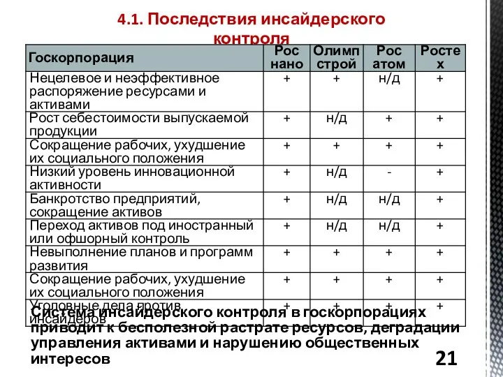 4.1. Последствия инсайдерского контроля Система инсайдерского контроля в госкорпорациях приводит к