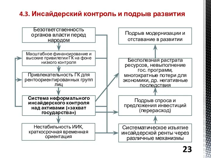 4.3. Инсайдерский контроль и подрыв развития