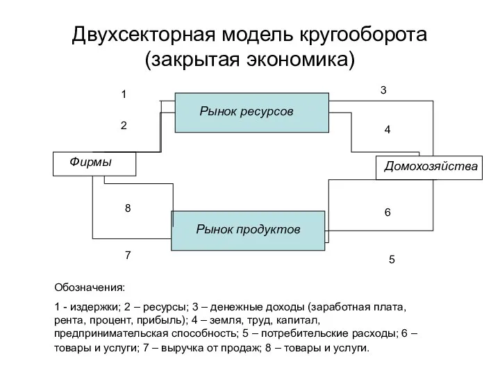 Двухсекторная модель кругооборота (закрытая экономика) Рынок ресурсов Рынок продуктов Фирмы Домохозяйства