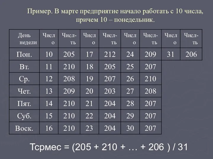 Пример. В марте предприятие начало работать с 10 числа, причем 10