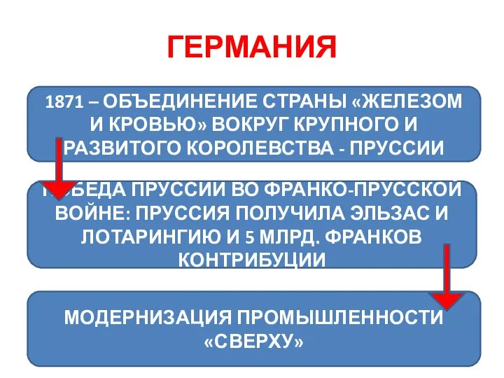 ГЕРМАНИЯ 1871 – ОБЪЕДИНЕНИЕ СТРАНЫ «ЖЕЛЕЗОМ И КРОВЬЮ» ВОКРУГ КРУПНОГО И