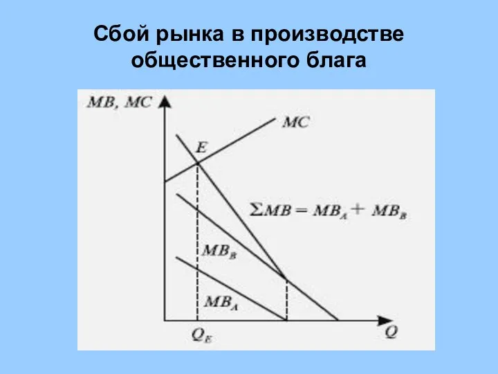 Сбой рынка в производстве общественного блага