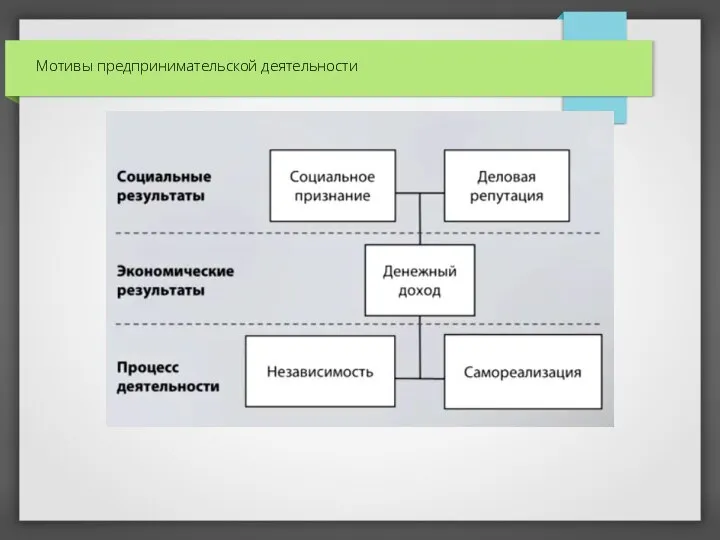 Мотивы предпринимательской деятельности