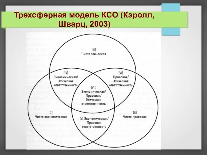 Трехсферная модель КСО (Кэролл, Шварц, 2003)