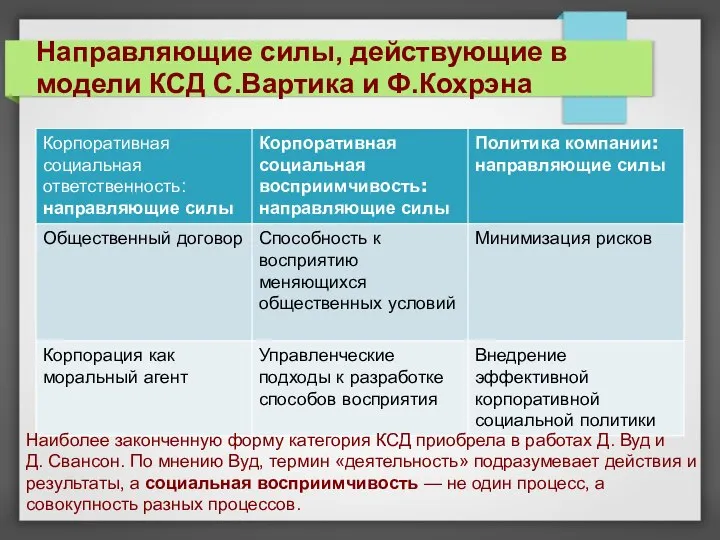 Наиболее законченную форму категория КСД приобрела в работах Д. Вуд и