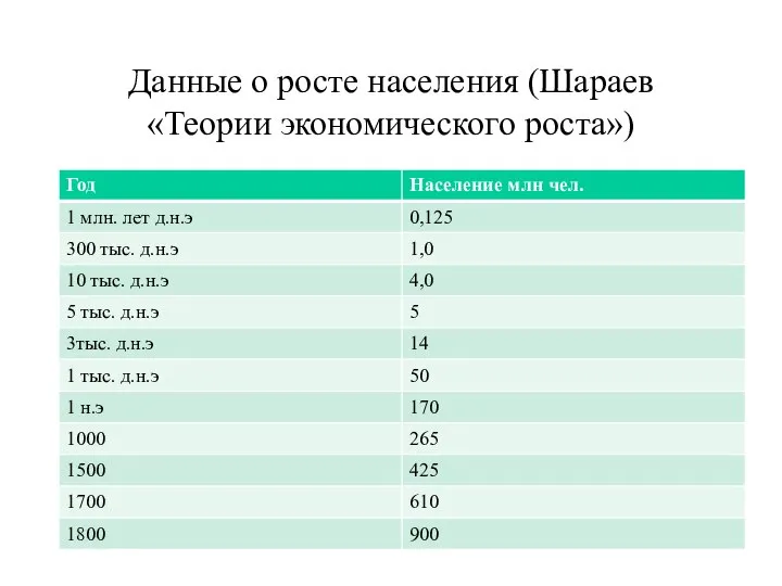 Данные о росте населения (Шараев «Теории экономического роста»)