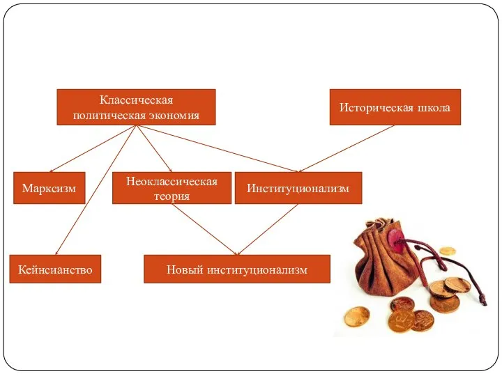 Классическая политическая экономия Историческая школа Марксизм Неоклассическая теория Институционализм Кейнсианство Новый институционализм