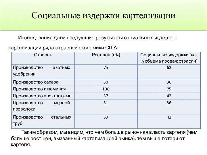 Социальные издержки картелизации Исследования дали следующие результаты социальных издержек картелизации ряда