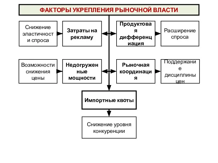 ФАКТОРЫ УКРЕПЛЕНИЯ РЫНОЧНОЙ ВЛАСТИ Импортные квоты Снижение уровня конкуренции Снижение эластичности