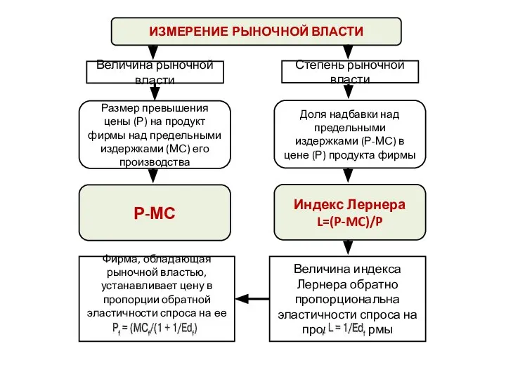 Величина рыночной власти Размер превышения цены (Р) на продукт фирмы над