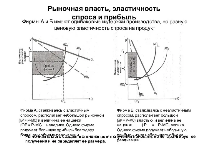 Рыночная власть, эластичность спроса и прибыль Фирмы А и Б имеют