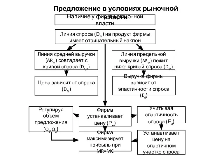 Наличие у фирмы рыночной власти Фирма устанавливает цену (Рм) Фирма максимизирует