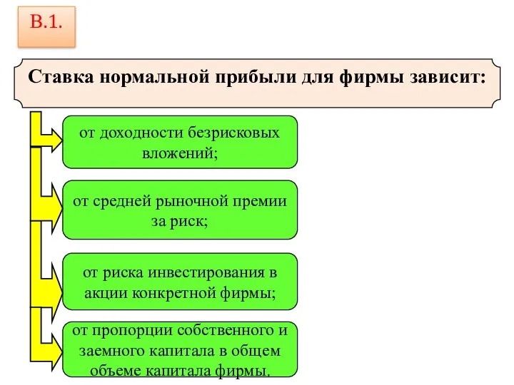 Ставка нормальной прибыли для фирмы зависит: от доходности безрисковых вложений; от