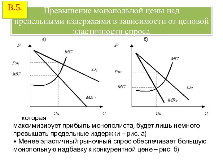 Превышение монопольной цены над предельными издержками в зависимости от ценовой эластичности
