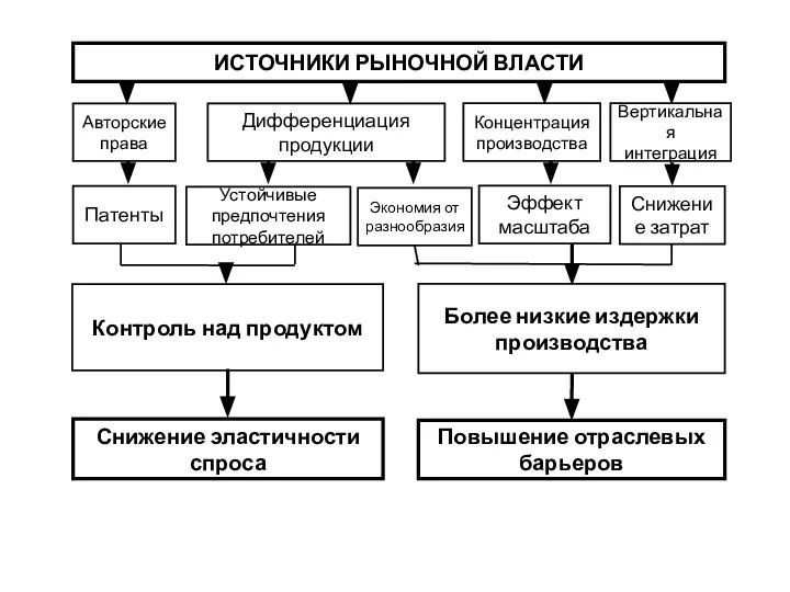 ИСТОЧНИКИ РЫНОЧНОЙ ВЛАСТИ Авторские права Дифференциация продукции Концентрация производства Вертикальная интеграция